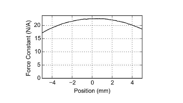円筒形PIMagボイスコイルモーターの力-変位図