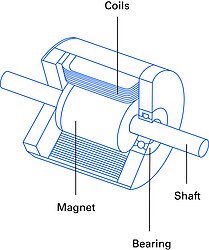 ロータマグネット、ステータ巻線、ベアリング、モーターシャフトをそれぞれ備えたBLDCおよびSSVモーターの設計。