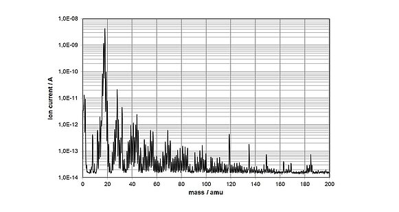 HVの線形ステージL-509の例示的なRGAスキャン。18 amuの強い水ピークに加えて、HCのかなりの寄与が観察されます。