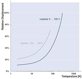 温度の関数としての変位