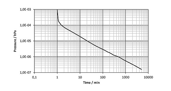 ヘキサポッド（HV）のポンプダウン圧力曲線。2日間の圧送後、最終圧力は10-7hPaに到達します。
