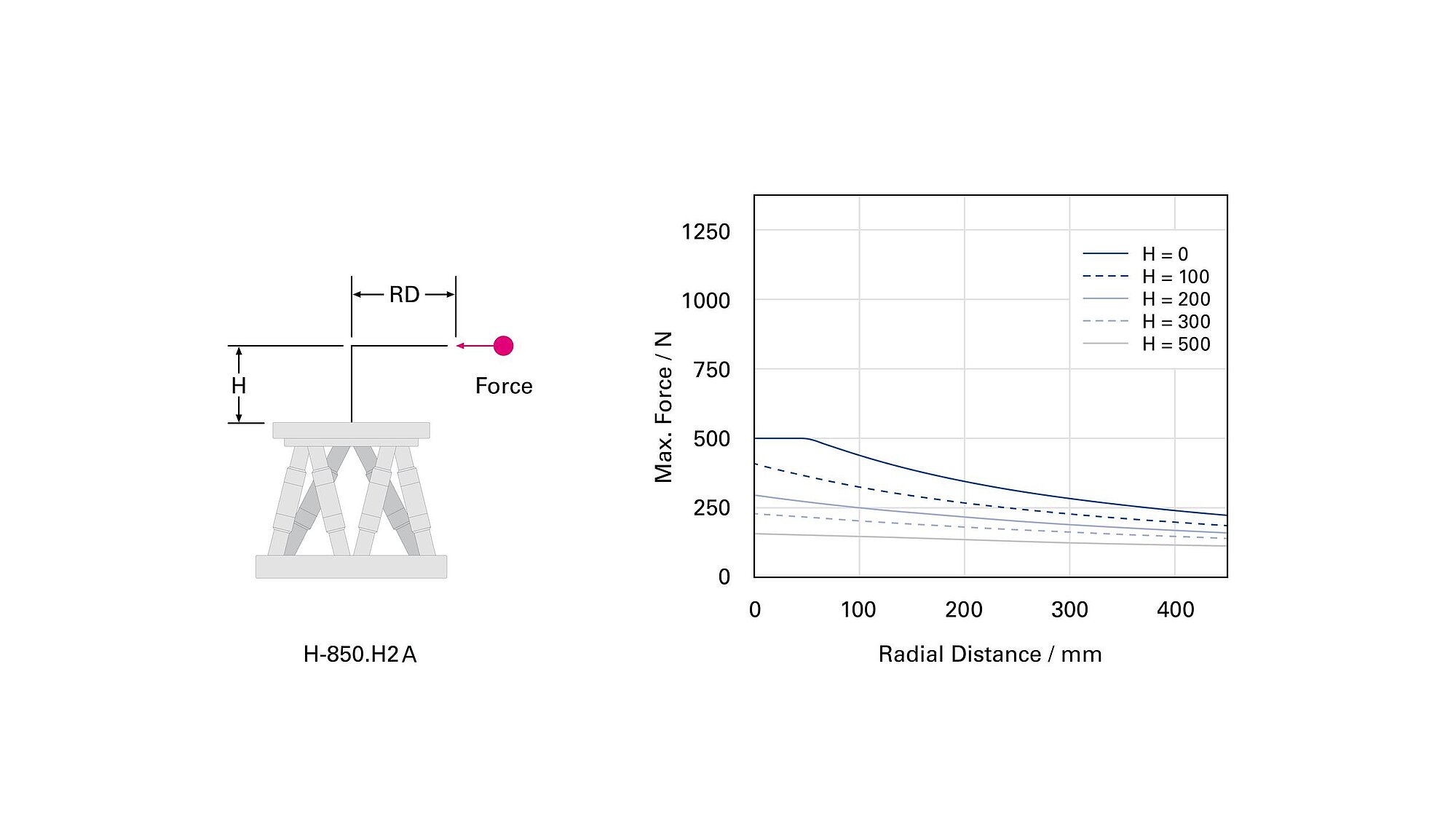 High Precision 6-Axis Hexapod for High Loads