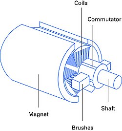 固定子磁石、回転子巻線、整流子、ブラシ、モーターシャフトを備えたDCモーター設計。