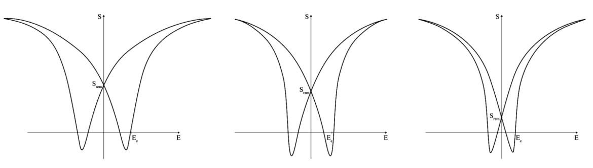 バイポーラの電気力学大信号曲線 