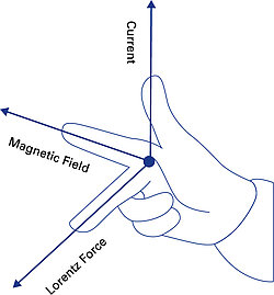 電気は電気機械的に力に変換されます。「右手の法則」の助けを借りて、電流と磁場の方向に対する力の方向を確立することができます。