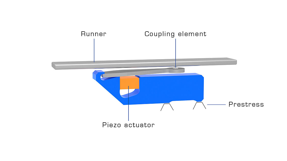 PI Q-Motion Inertia Drive Principle