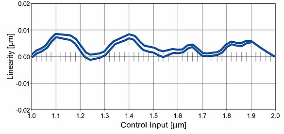 NEXACTピエゾステッピングドライブ(LPS-65など)を備えE-861モーションコントローラーで制御された高精度位置決めステージの直線性の測定結果。線形偏差は10 nm未満