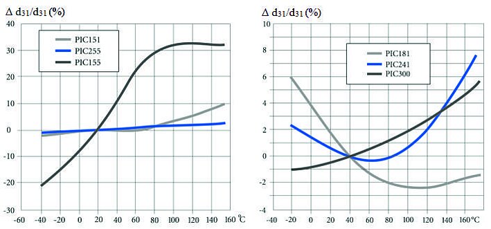 PI社の圧電電荷係数の温度曲線