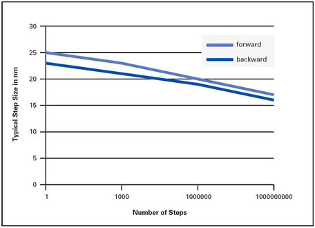 N-470のステップサイズとステップ数の関係図