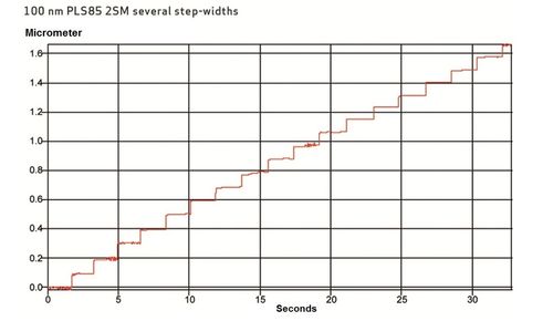 Fig. 1: PLS-85 with 2-phase stepper motor, without position control, 100 nm steps