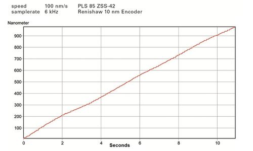 PI PLS-85の図(速度100 nm/s)