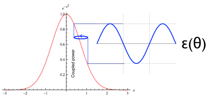 観測された結合パワー（または他の量）を変調する円形ディザによる勾配決定のグラフ表示。ディザに対する変調の位相は最大値に向かう方向を示し、振幅は最適値で0になります。