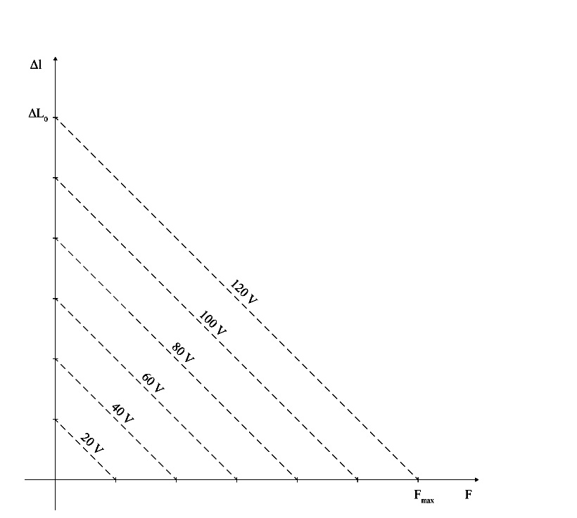 PICMA積層アクチュエータの動作グラフ
