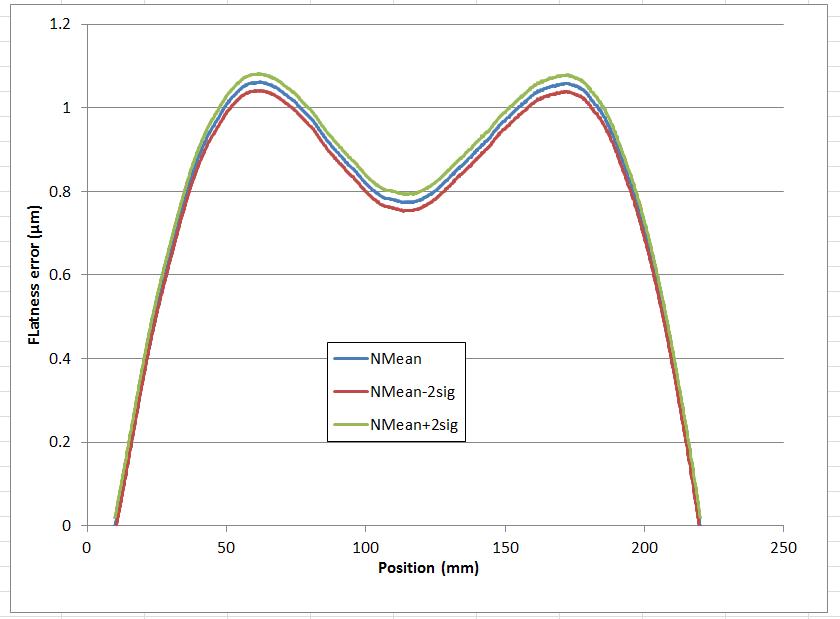 図7. PIglide LCリニアエアベアリングスライド、トラベル230mm、真直度の繰返し再現性測定結果