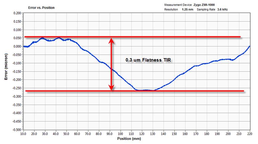 Figure 3. PIglide LC 230mm travel, straightness over full travel