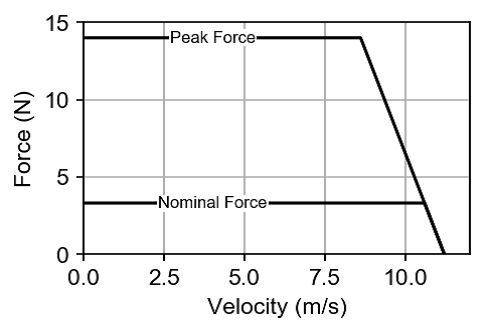 アイロンコアリニアモータの力速度図